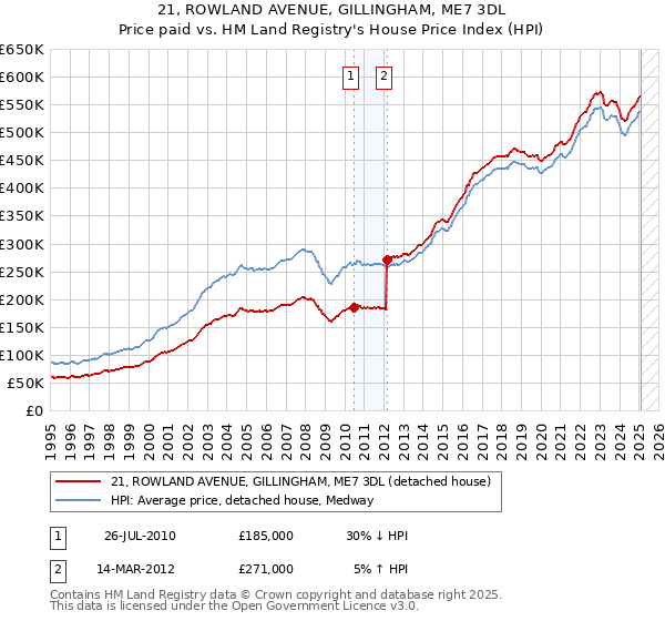 21, ROWLAND AVENUE, GILLINGHAM, ME7 3DL: Price paid vs HM Land Registry's House Price Index