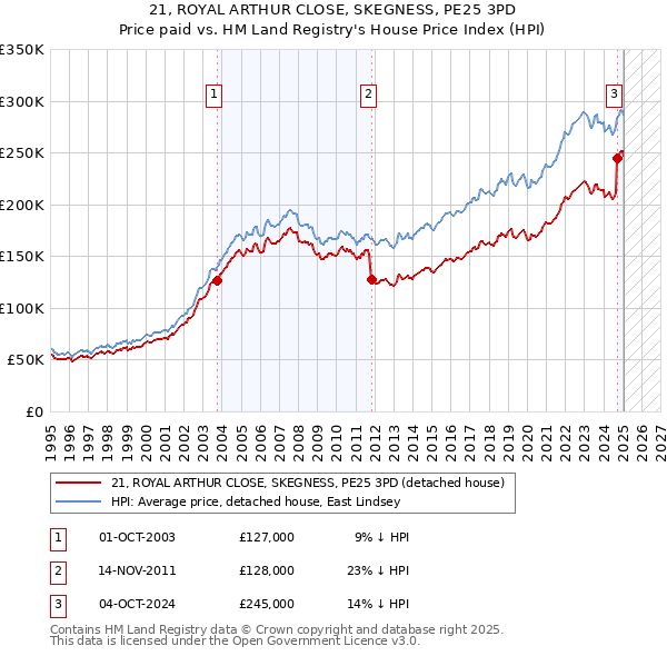 21, ROYAL ARTHUR CLOSE, SKEGNESS, PE25 3PD: Price paid vs HM Land Registry's House Price Index