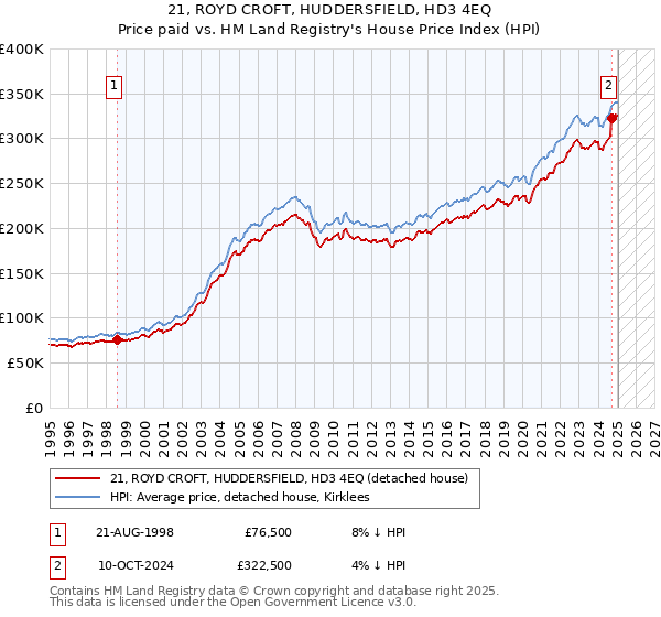 21, ROYD CROFT, HUDDERSFIELD, HD3 4EQ: Price paid vs HM Land Registry's House Price Index