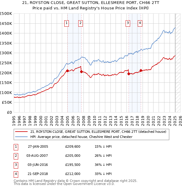 21, ROYSTON CLOSE, GREAT SUTTON, ELLESMERE PORT, CH66 2TT: Price paid vs HM Land Registry's House Price Index