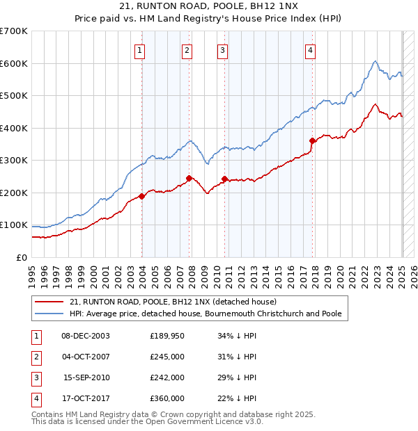 21, RUNTON ROAD, POOLE, BH12 1NX: Price paid vs HM Land Registry's House Price Index