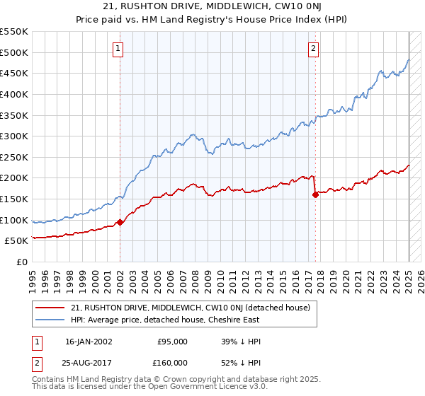 21, RUSHTON DRIVE, MIDDLEWICH, CW10 0NJ: Price paid vs HM Land Registry's House Price Index