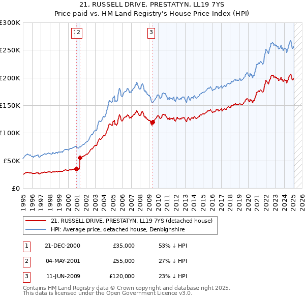 21, RUSSELL DRIVE, PRESTATYN, LL19 7YS: Price paid vs HM Land Registry's House Price Index