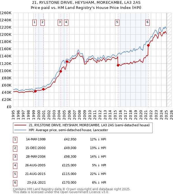 21, RYLSTONE DRIVE, HEYSHAM, MORECAMBE, LA3 2AS: Price paid vs HM Land Registry's House Price Index