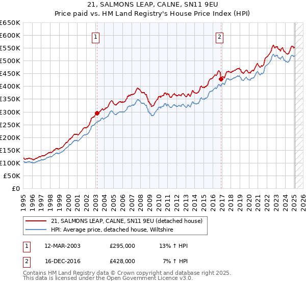 21, SALMONS LEAP, CALNE, SN11 9EU: Price paid vs HM Land Registry's House Price Index