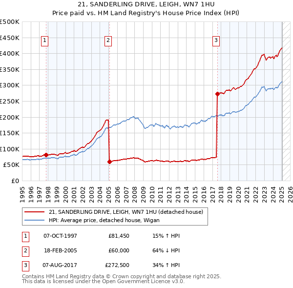 21, SANDERLING DRIVE, LEIGH, WN7 1HU: Price paid vs HM Land Registry's House Price Index