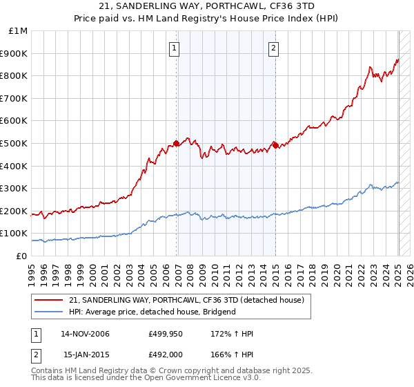 21, SANDERLING WAY, PORTHCAWL, CF36 3TD: Price paid vs HM Land Registry's House Price Index