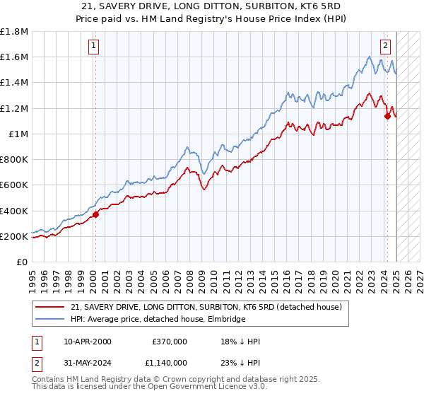 21, SAVERY DRIVE, LONG DITTON, SURBITON, KT6 5RD: Price paid vs HM Land Registry's House Price Index