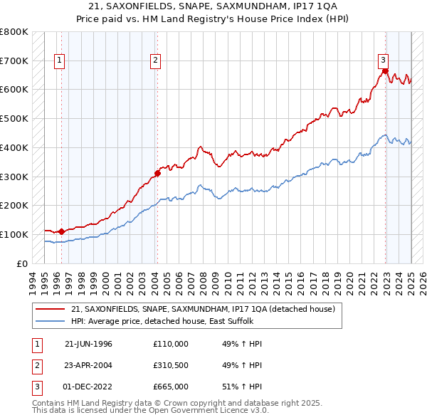 21, SAXONFIELDS, SNAPE, SAXMUNDHAM, IP17 1QA: Price paid vs HM Land Registry's House Price Index