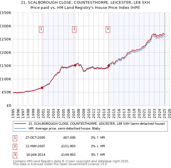 21, SCALBOROUGH CLOSE, COUNTESTHORPE, LEICESTER, LE8 5XH: Price paid vs HM Land Registry's House Price Index