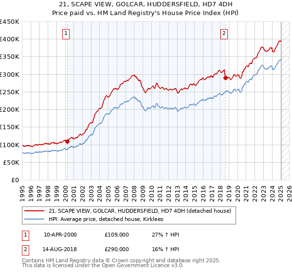 21, SCAPE VIEW, GOLCAR, HUDDERSFIELD, HD7 4DH: Price paid vs HM Land Registry's House Price Index