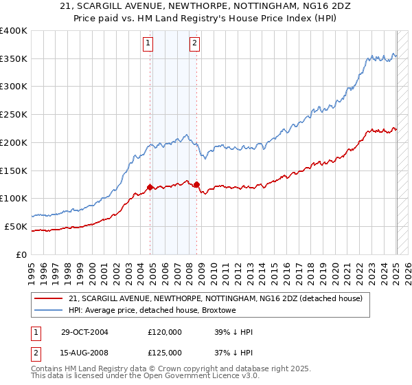 21, SCARGILL AVENUE, NEWTHORPE, NOTTINGHAM, NG16 2DZ: Price paid vs HM Land Registry's House Price Index