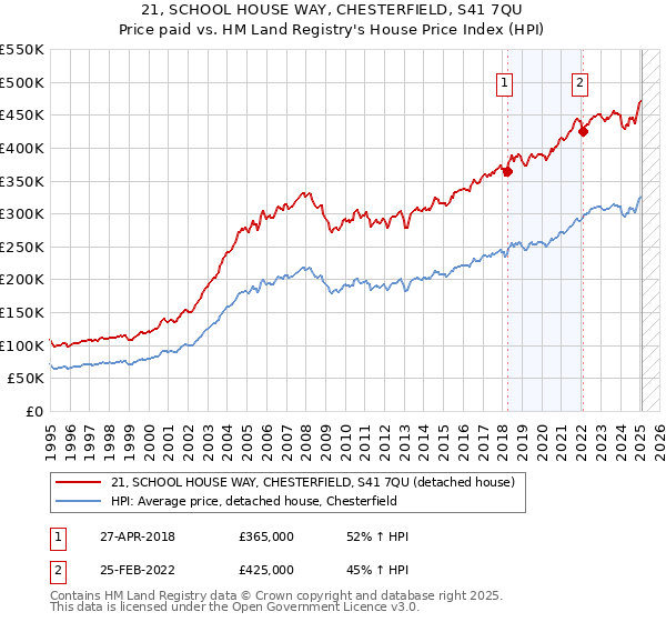 21, SCHOOL HOUSE WAY, CHESTERFIELD, S41 7QU: Price paid vs HM Land Registry's House Price Index
