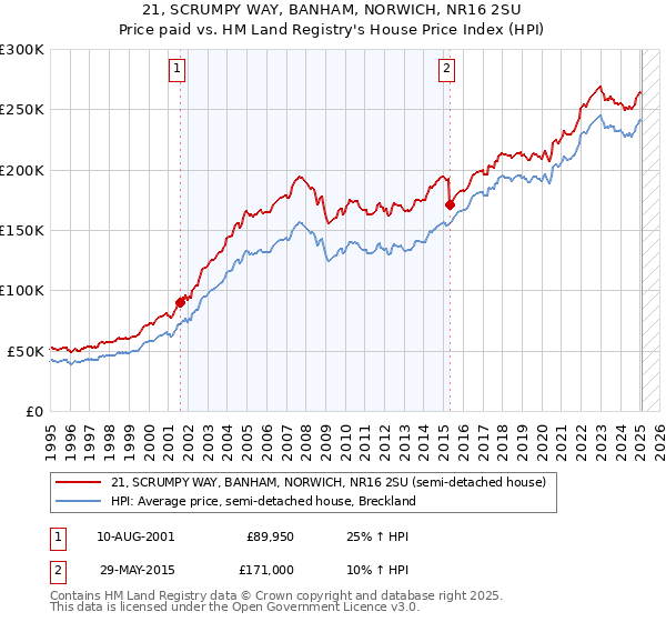 21, SCRUMPY WAY, BANHAM, NORWICH, NR16 2SU: Price paid vs HM Land Registry's House Price Index