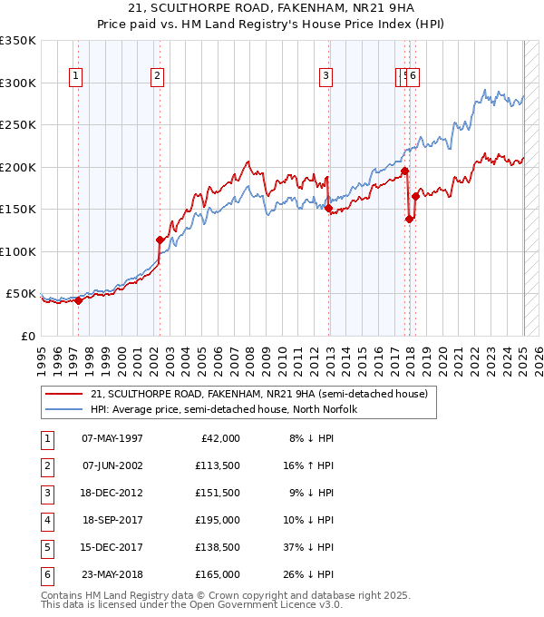 21, SCULTHORPE ROAD, FAKENHAM, NR21 9HA: Price paid vs HM Land Registry's House Price Index