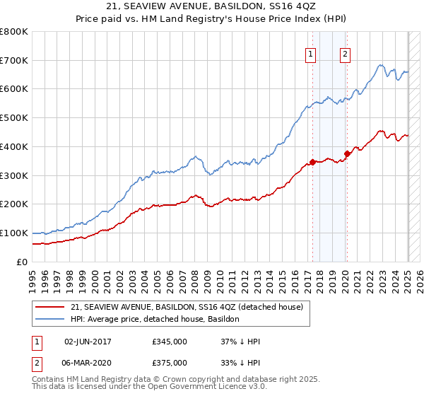 21, SEAVIEW AVENUE, BASILDON, SS16 4QZ: Price paid vs HM Land Registry's House Price Index