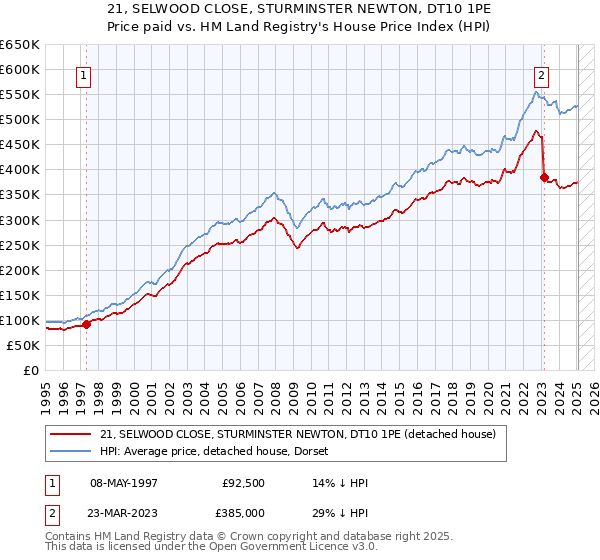 21, SELWOOD CLOSE, STURMINSTER NEWTON, DT10 1PE: Price paid vs HM Land Registry's House Price Index