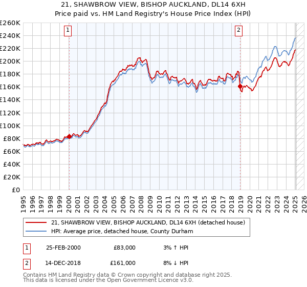 21, SHAWBROW VIEW, BISHOP AUCKLAND, DL14 6XH: Price paid vs HM Land Registry's House Price Index