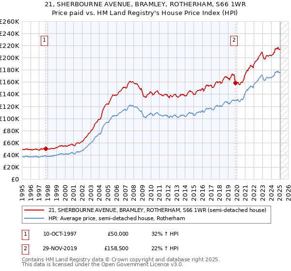 21, SHERBOURNE AVENUE, BRAMLEY, ROTHERHAM, S66 1WR: Price paid vs HM Land Registry's House Price Index