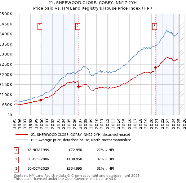 21, SHERWOOD CLOSE, CORBY, NN17 2YH: Price paid vs HM Land Registry's House Price Index