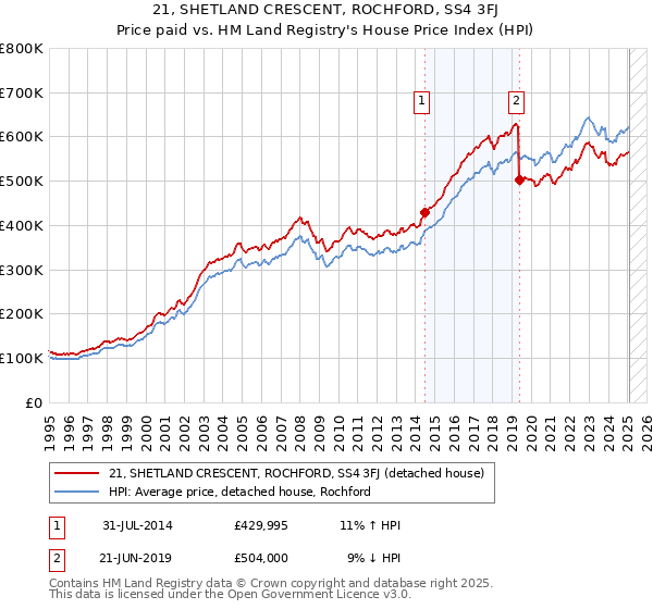 21, SHETLAND CRESCENT, ROCHFORD, SS4 3FJ: Price paid vs HM Land Registry's House Price Index