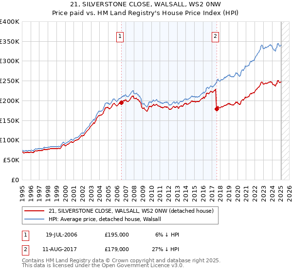 21, SILVERSTONE CLOSE, WALSALL, WS2 0NW: Price paid vs HM Land Registry's House Price Index