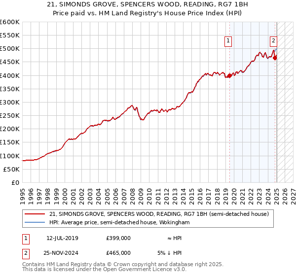 21, SIMONDS GROVE, SPENCERS WOOD, READING, RG7 1BH: Price paid vs HM Land Registry's House Price Index