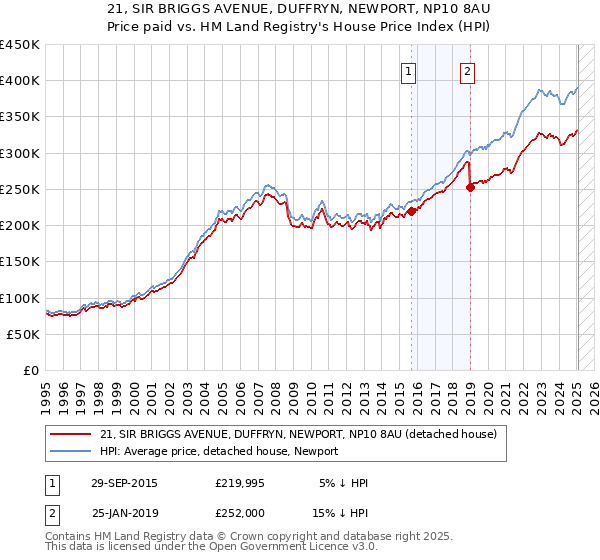 21, SIR BRIGGS AVENUE, DUFFRYN, NEWPORT, NP10 8AU: Price paid vs HM Land Registry's House Price Index