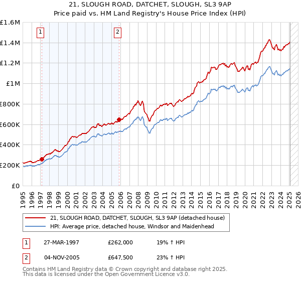 21, SLOUGH ROAD, DATCHET, SLOUGH, SL3 9AP: Price paid vs HM Land Registry's House Price Index