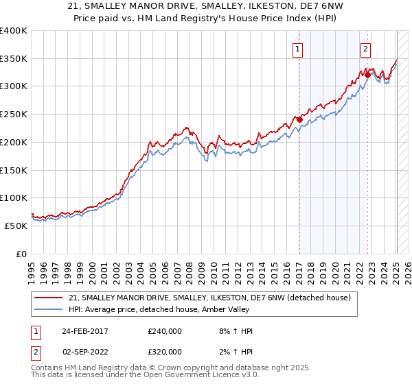 21, SMALLEY MANOR DRIVE, SMALLEY, ILKESTON, DE7 6NW: Price paid vs HM Land Registry's House Price Index