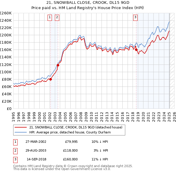 21, SNOWBALL CLOSE, CROOK, DL15 9GD: Price paid vs HM Land Registry's House Price Index