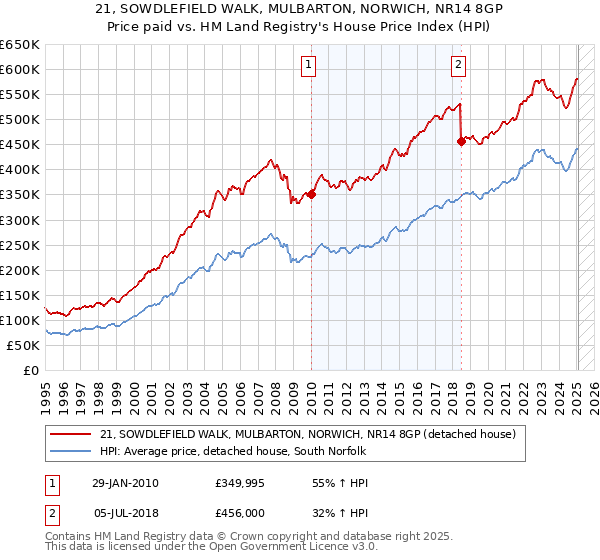 21, SOWDLEFIELD WALK, MULBARTON, NORWICH, NR14 8GP: Price paid vs HM Land Registry's House Price Index