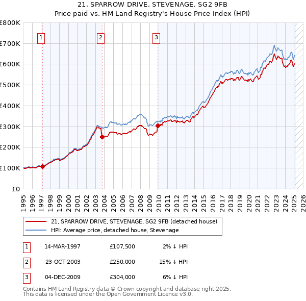 21, SPARROW DRIVE, STEVENAGE, SG2 9FB: Price paid vs HM Land Registry's House Price Index
