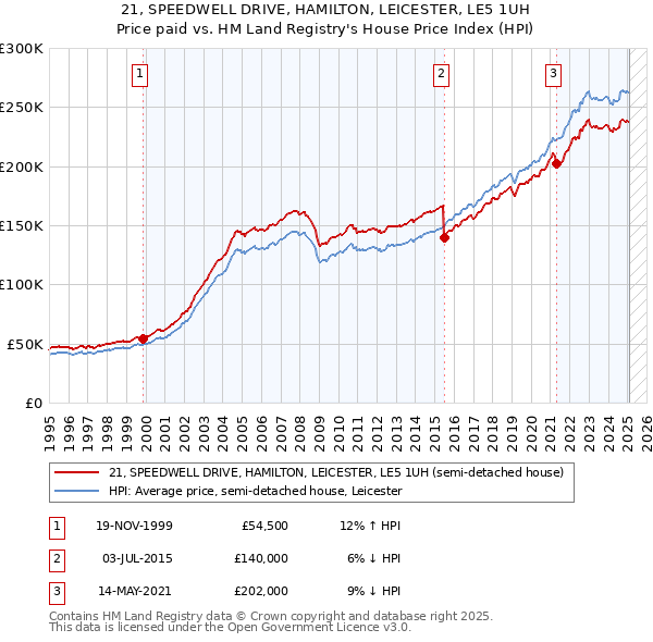 21, SPEEDWELL DRIVE, HAMILTON, LEICESTER, LE5 1UH: Price paid vs HM Land Registry's House Price Index