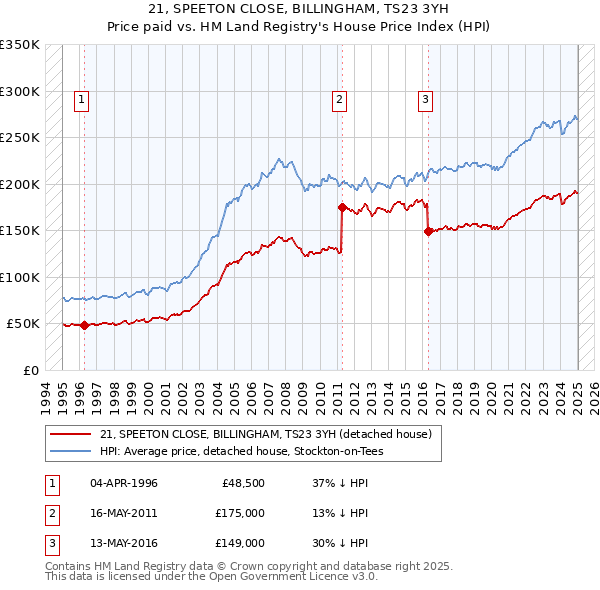 21, SPEETON CLOSE, BILLINGHAM, TS23 3YH: Price paid vs HM Land Registry's House Price Index