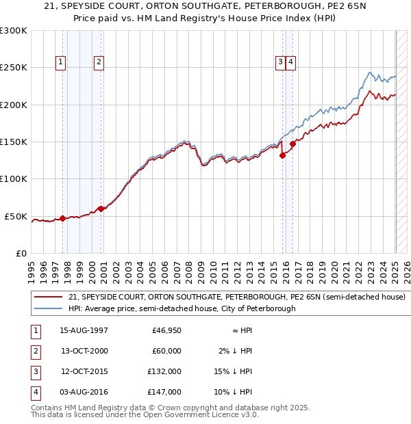 21, SPEYSIDE COURT, ORTON SOUTHGATE, PETERBOROUGH, PE2 6SN: Price paid vs HM Land Registry's House Price Index