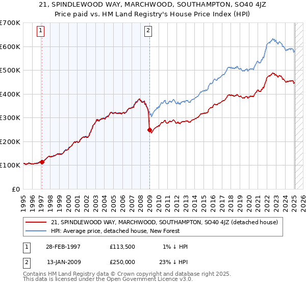21, SPINDLEWOOD WAY, MARCHWOOD, SOUTHAMPTON, SO40 4JZ: Price paid vs HM Land Registry's House Price Index