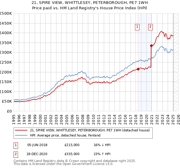 21, SPIRE VIEW, WHITTLESEY, PETERBOROUGH, PE7 1WH: Price paid vs HM Land Registry's House Price Index