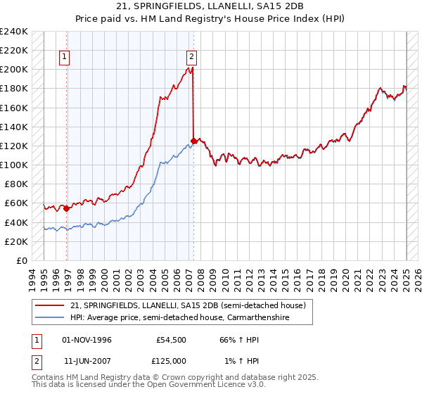 21, SPRINGFIELDS, LLANELLI, SA15 2DB: Price paid vs HM Land Registry's House Price Index