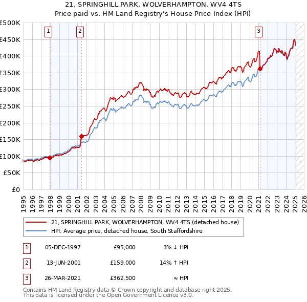 21, SPRINGHILL PARK, WOLVERHAMPTON, WV4 4TS: Price paid vs HM Land Registry's House Price Index