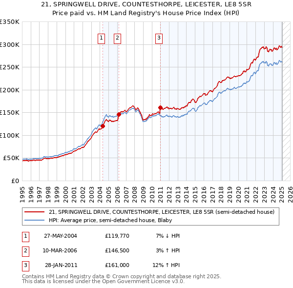 21, SPRINGWELL DRIVE, COUNTESTHORPE, LEICESTER, LE8 5SR: Price paid vs HM Land Registry's House Price Index