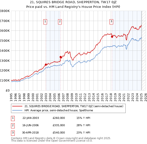 21, SQUIRES BRIDGE ROAD, SHEPPERTON, TW17 0JZ: Price paid vs HM Land Registry's House Price Index