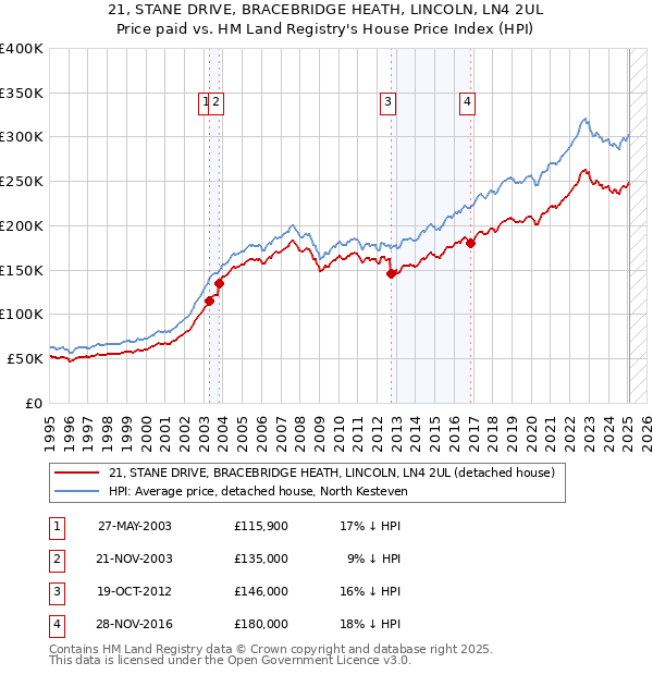 21, STANE DRIVE, BRACEBRIDGE HEATH, LINCOLN, LN4 2UL: Price paid vs HM Land Registry's House Price Index