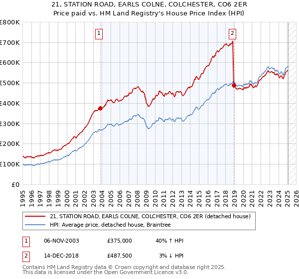 21, STATION ROAD, EARLS COLNE, COLCHESTER, CO6 2ER: Price paid vs HM Land Registry's House Price Index