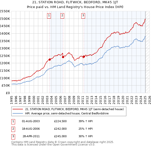 21, STATION ROAD, FLITWICK, BEDFORD, MK45 1JT: Price paid vs HM Land Registry's House Price Index