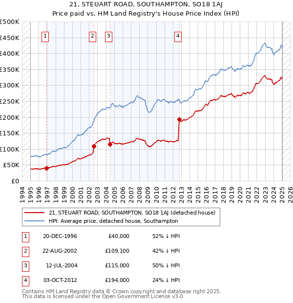 21, STEUART ROAD, SOUTHAMPTON, SO18 1AJ: Price paid vs HM Land Registry's House Price Index