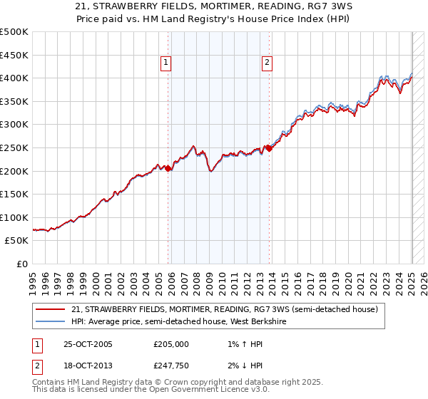 21, STRAWBERRY FIELDS, MORTIMER, READING, RG7 3WS: Price paid vs HM Land Registry's House Price Index