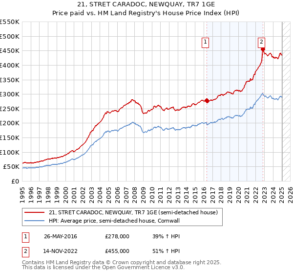 21, STRET CARADOC, NEWQUAY, TR7 1GE: Price paid vs HM Land Registry's House Price Index