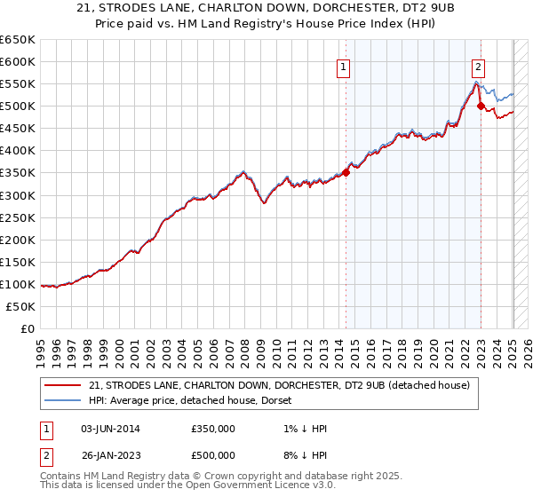 21, STRODES LANE, CHARLTON DOWN, DORCHESTER, DT2 9UB: Price paid vs HM Land Registry's House Price Index