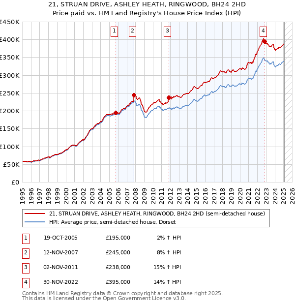 21, STRUAN DRIVE, ASHLEY HEATH, RINGWOOD, BH24 2HD: Price paid vs HM Land Registry's House Price Index